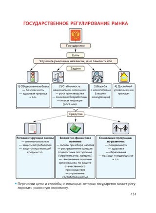 151
Перечисли цели и способы, с помощью которых государство может регу-
лировать рыночную экономику.
ГОСУДАРСТВЕННОЕ РЕГУЛИРОВАНИЕ РЫНКА
Регламентирующие законы
— антимонопольные
— защиты потребителей
— защиты окружающей
среды и т.п.
Бюджетно-финансовая
политика
— льготы при сборе налогов
— распределение средств
от налоговых поступлений
(строительство, кредиты)
— таможенные пошлины
организациям по защите
отечественного
производителя
— управление
госсобственностью
Социальные программы
по развитию:
— рождаемости
— здоровья
— образования
— помощи нуждающимся
и т.п.
Государство
Цель
Задачи
Улучшить рыночный механизм, а не заменить его
1) Общественные блага
— безопасность
— здоровая природа
и т.п.
2) Стабильность
национальной экономики
— рост производства
— снижение безработицы
— низкая инфляция
(рост цен)
3) Борьба
с монополиями
(защита
конкуренции)
4) Достойный
уровень жизни
граждан
Средства
 