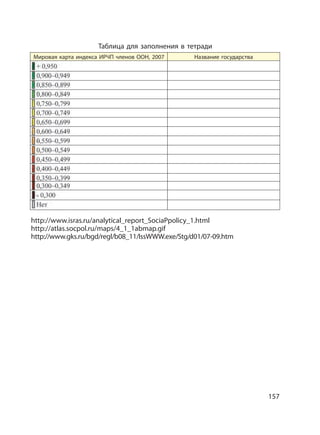 157
Таблица для заполнения в тетради
Мировая карта индекса ИРЧП членов ООН, 2007 Название государства
http://www.isras.ru/analytical_report_SociaPpolicy_1.html
http://atlas.socpol.ru/maps/4_1_1abmap.gif
http://www.gks.ru/bgd/regl/b08_11/IssWWW.exe/Stg/d01/07-09.htm
 