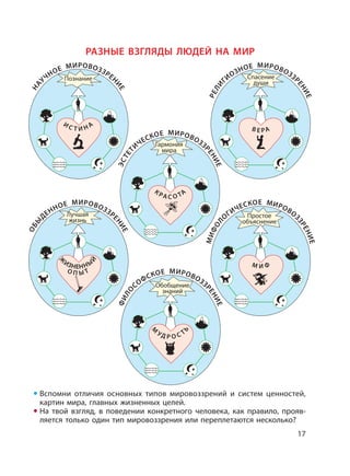 17
ФИЛО
СОФСКОЕ МИРОВОЗЗ
РЕНИЕ
МИФОЛ О
ГИЧЕСКОЕ МИРОВО
ЗЗРЕНИЕ
Простое
объяснение
РАЗНЫЕ ВЗГЛЯДЫ ЛЮДЕЙ НА МИР
НА
УЧНОЕ МИРОВОЗЗРЕН
ИЕ
Познание
РЕЛИ
ГИОЗНОЕ МИРОВОЗЗР
ЕНИЕ
Спасение
души
ОБЫ
ДЕННОЕ МИРОВОЗЗР
ЕНИЕ
Лучшая
жизнь
ЭСТЕТ
ИЧЕСКОЕ МИРОВОЗЗ
РЕНИЕ
Гармония
мира
Обобщение
знаний
Вспомни отличия основных типов мировоззрений и систем ценностей,
картин мира, главных жизненных целей.
На твой взгляд, в поведении конкретного человека, как правило, прояв-
ляется только один тип мировоззрения или переплетаются несколько?
К Р А С О ТА
М И Ф
В Е РА
М
УД Р О С Т
Ь
И
С Т И Н А
Ж
ИЗНЕННЫ
Й
О П Ы Т
 