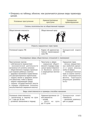 173
Опираясь на таблицу, объясни, чем различаются разные виды правонару-
шений.
Уголовные преступления
Административные
проступки
Гражданские
правонарушения
Степень посягательства на общественный порядок
Общественная опасность Общественный вред
Отрасль нарушенных норм права
Уголовный кодекс РФ Кодекс об администра-
тивных правонаруше-
ниях РФ
Гражданский кодекс
РФ
Регулируемые сферы общественных отношений (с примерами)
Преступления против:
– собственности (воровство);
– экономической деятельности
(уклонение от уплаты налогов);
– общественного порядка (организа-
ция погрома редакции газеты);
– здоровья населения и нравственно-
сти (распространение наркотиков);
– защиты жизни и здоровья лично-
сти (убийство, побои в драке);
– защиты окружающей среды;
– охраны государственной власти
и порядка управления (попытка
насильственного свержения власти)
Проступки в сфере:
– нарушения общест-
венного порядка (нару-
шение правил дорожно-
го движения, купание
в запрещённых местах
и т.д.)
Нарушения прав:
– личных имуществен-
ных (водитель врезал-
ся в чужую машину,
выбив ей фару);
– неимущественных
прав (в газете напеча-
таны непроверенные
факты, порочащие
репутацию граждани-
на Н.)
Виды ответственности и примеры способов наказания
Уголовная ответственность:
– заключение в тюрьму на срок
от 1 года до 20 лет;
– условное заключение в тюрьму
Административная от-
ветственность:
– штраф;
– арест на срок
до 15 суток
Гражданская ответ-
ственность:
– денежная компенса-
ция за ущерб
 
