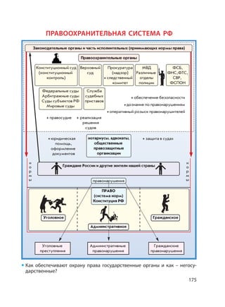 175
Как обеспечивают охрану права государственные органы и как – негосу-
дарственные?
ПРАВООХРАНИТЕЛЬНАЯ СИСТЕМА РФ
Правоохранительные органы
нотариусы, адвокаты,
общественные
правозащитные
организации
Граждане России и другие жители нашей страны
правонарушения
ПРАВО
(система норм)
Конституция РФ
Уголовное
Уголовные
преступления
Административные
правонарушения
Гражданские
правонарушения
Административное
Гражданское
Конституционный суд
(конституционный
контроль)
Федеральные суды
Арбитражные суды
Суды субъектов РФ
Мировые суды
Служба
судебных
приставов
Верховный
суд
МВД
Различные
отделы
полиции
ФСБ,
ФНС,ФТС,
СВР,
ФСПОН
Законодательные органы и часть исполнительных (принимающих нормы права)
Прокуратура
(надзор)
следственный
комитет
правосудие
юридическая
помощь,
оформление
документов
защита в судах
реализация
решения
судов
обеспечение безопасности
дознание по правонарушениям
оперативный розыск правонарушителей
н
о
р
м
ы
н
о
р
м
ы
 