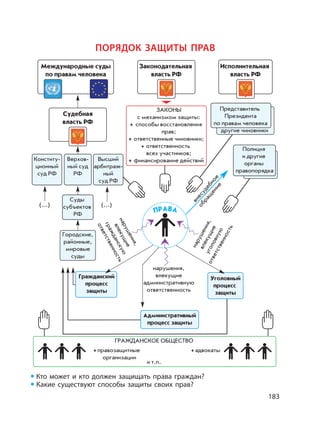 183
Кто может и кто должен защищать права граждан?
Какие существуют способы защиты своих прав?
ПОРЯДОК ЗАЩИТЫ ПРАВ
внесудебное
обращ
ение
Законодательная
власть РФ
Судебная
власть РФ
Конститу-
ционный
суд РФ
(...)(...)
Верхов-
ный суд
РФ
Суды
субъектов
РФ
Городские,
районные,
мировые
суды
ГРАЖДАНСКОЕ ОБЩЕСТВО
Высший
арбитраж-
ный
суд РФ
Международные суды
по правам человека
Исполнительная
власть РФ
Представитель
Президента
по правам человека
другие чиновники
Полиция
и другие
органы
правопорядка
ЗАКОНЫ
с механизмом защиты:
способы восстановления
прав;
ответственные чиновники;
ответственность
всех участников;
финансирование действий
ПРАВА
правозащитные
организации
адвокаты
и т.п.
нарушения,
влекущие
гражданскую
ответственность
нарушения,
влекущие
административную
ответственность
нарушения,
влекущие
уголовную
ответственность
Гражданский
процесс
защиты
Административный
процесс защиты
Уголовный
процесс
защиты
 