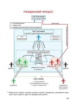 185
Перечисли стадии, которые должен пройти гражданин, решивший защи-
щать свои права в суде по гражданским делам.
ГРАЖДАНСКИЙ ПРОЦЕСС
Суд инстанции
Суд субъекта РФ
Суд инстанции
мировой судья/районный (городской)
апелляция
недовольствоприговором
иск
(заявление)
повестка
(вызов)
судья
Гражданское судебное дело
приговор
состязание
спор о правах
— об имуществе;
— об оскорблении личности;
— о других нарушенияхгражданин гражданин/
организация/
орган власти
адвокат адвокат
истец ответчик
защитник защитник
возбуж-
дение
решение
решение
— подтверждение
— пересмотр
— возврат для повторного рассмотрения
доказательства доказательства
равенство сторон
гласность
 