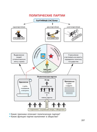 207
Какие признаки отличают политическую партию?
Какие функции партии выполняют в обществе?
ПОЛИТИЧЕСКИЕ ПАРТИИ
ПАРТИЙНЫЕ СИСТЕМЫ
однопартийная двухпартийная многопартийная
консервато
ры
«Традиции
»
либералы
«Свобода»
со
циалисты
«Спр
аведливость»
Выдвижение
людей
в политическую
элиту страны
Стремление
участвовать во власти,
определять политику
государства
Политическая партия
Идеология
цель
название
лозунги
руководство
цели
задачи
съезд
члены партии
сторонники, социальная опора, избиратели
Устав
Программа
интересы
государство государство
государство
 