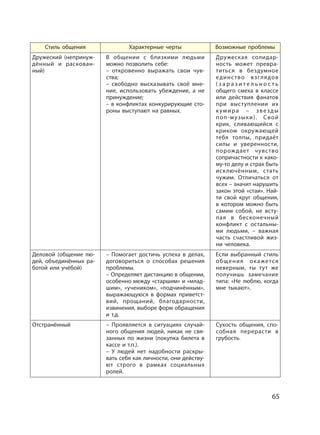 65
Стиль общения Характерные черты Возможные проблемы
Дружеский (непринуж-
дённый и раскован-
ный)
В общении с близкими людьми
можно позволить себе:
– откровенно выражать свои чув-
ства;
– свободно высказывать своё мне-
ние, использовать убеждение, а не
принуждение;
– в конфликтах конкурирующие сто-
роны выступают на равных.
Дружеская солидар-
ность может превра-
титься в бездумное
единство взглядов
( з а р а з и т е л ь н о с т ь
общего смеха в классе
или действия фанатов
при выступлении их
кумира – звезды
поп-музыки). Свой
крик, сливающийся с
криком окружающей
тебя толпы, придаёт
силы и уверенности,
порождает чувство
сопричастности к како-
му-то делу и страх быть
исключённым, стать
чужим. Отличаться от
всех – значит нарушить
закон этой «стаи». Най-
ти свой круг общения,
в котором можно быть
самим собой, не всту-
пая в бесконечный
конфликт с остальны-
ми людьми, – важная
часть счастливой жиз-
ни человека.
Деловой (общение лю-
дей, объединённых ра-
ботой или учёбой)
– Помогает достичь успеха в делах,
договориться о способах решения
проблемы.
– Определяет дистанцию в общении,
особенно между «старшим» и «млад-
шим», «учеником», «подчинённым»,
выражающуюся в формах приветст-
вий, прощаний, благодарности,
извинения, выборе форм обращения
и т.д.
Если выбранный стиль
общения окажется
неверным, ты тут же
получишь замечание
типа: «Не люблю, когда
мне тыкают».
Отстранённый – Проявляется в ситуациях случай-
ного общения людей, никак не свя-
занных по жизни (покупка билета в
кассе и т.п.).
– У людей нет надобности раскры-
вать себя как личности, они действу-
ют строго в рамках социальных
ролей.
Сухость общения, спо-
собная перерасти в
грубость.
 