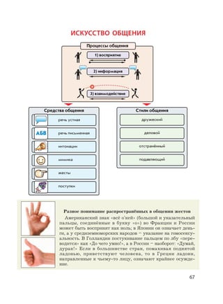 67
Разное понимание распространённых в общении жестов
Американский знак «всё о'кей» (большой и указательный
пальцы, соединённые в букву «о») во Франции и России
может быть воспринят как ноль; в Японии он означает день-
ги, а у средиземноморских народов – указание на гомосексу-
альность. В Голландии постукивание пальцем по лбу «пере-
водится» как «До чего умно!», а в России – наоборот: «Думай,
дурак!» Если в большинстве стран, помахивая поднятой
ладонью, приветствуют человека, то в Греции ладони,
направленные к чьему-то лицу, означают крайнее осужде-
ние.
ИСКУССТВО ОБЩЕНИЯ
Процессы общения
Средства общения
речь устная
речь письменная
интонации
мимика
Стили общения
дружеский
деловой
отстранённый
подавляющий
жесты
поступки
1) восприятие
2) информация
3) взаимодействие
 