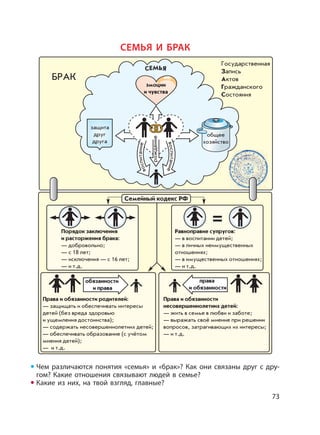 73
Порядок заключения
и расторжения брака:
— добровольно;
— с 18 лет;
— исключения — с 16 лет;
— и т.д.
обязанности
и права
права
и обязанности
Права и обязанности родителей:
— защищать и обеспечивать интересы
детей (без вреда здоровью
и ущемления достоинства);
— содержать несовершеннолетних детей;
— обеспечивать образование (с учётом
мнения детей);
— и т.д.
Права и обязанности
несовершеннолетних детей:
— жить в семье в любви и заботе;
— выражать своё мнение при решении
вопросов, затрагивающих их интересы;
— и т.д.
Равноправие супругов:
— в воспитании детей;
— в личных неимущественных
отношениях;
— в имущественных отношениях;
— и т.д.
Семейный кодекс РФ
БРАК
Государственная
Запись
Актов
Гражданского
Состояния
эмоции
и чувства
защита
друг
друга
общее
хозяйство
рождение
воспитание
воспитание
СЕМЬЯ
Чем различаются понятия «семья» и «брак»? Как они связаны друг с дру-
гом? Какие отношения связывают людей в семье?
Какие из них, на твой взгляд, главные?
СЕМЬЯ И БРАК
 
