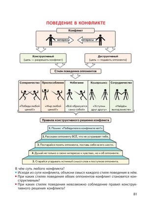 81
ПОВЕДЕНИЕ В КОНФЛИКТЕ
В чём суть любого конфликта?
Исходя из сути конфликта, объясни смысл каждого стиля поведения в нём.
При каких стилях поведения обоих оппонентов конфликт становится кон-
структивным?
При каких стилях поведения невозможно соблюдение правил конструк-
тивного решения конфликта?
Соперничество
«Победа любой
ценой!»
Приспособление
«Мир любой
ценой!»
«Всё образуется
само собой»
Избегание
«Уступим
друг другу»
Компромисс
«Найдём
выход вместе»
Сотрудничество
Конфликт
интересы
Конструктивный
(цель — разрешить конфликт)
Деструктивный
(цель — подавить оппонента)
Стили поведения оппонентов
Правила конструктивного решения конфликта
интересы
5. Старайся угадывать истинный смысл слов и поступков оппонента.
4. Думай не только о своих интересах и чувствах, но и об оппоненте.
3. Постарайся понять оппонента, поставь себя на его место.
2. Расскажи оппоненту ВСЁ, что не устраивает тебя.
1. Помни: «Победителя в конфликте нет!»
 