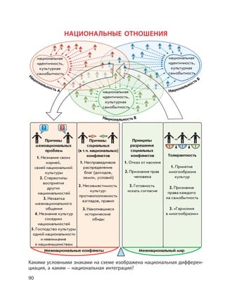 90
Какими условными знаками на схеме изображена национальная дифферен-
циация, а каким – национальная интеграция?
НАЦИОНАЛЬНЫЕ ОТНОШЕНИЯ
Причины
межнациональных
проблем
5. Господство культуры
одной национальности
и невнимание
к нацменьшинствам
4. Незнание культур
соседних
национальностей
3. Нехватка
межнационального
общения
2. Стереотипы
восприятия
других
национальностей
1. Незнание своих
корней,
своей национальной
культуры
Национальность А Национальность Б
Национальность В
Причины
социальных
(в т.ч. национальных)
конфликтов
3. Накопившиеся
исторические
обиды
2. Несовместимость
культур:
противоположность
взглядов, правил
1. Несправедливое
распределение
благ (доходов,
земли, условий)
Принципы
разрешения
социальных
конфликтов
3. Готовность
искать согласие
2. Признание прав
человека
1. Отказ от насилия
Толерантность
3. «Гармония
в многообразии»
2. Признание
права каждого
на самобытность
1. Принятие
многообразия
культур
Межнациональные конфликты Межнациональный мир
1 1 1
национальная
идентичность,
культурная
самобытность
национальная
идентичность,
культурная
самобытность
национальная
идентичность,
культурная
самобытность
 