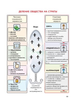99
ДЕЛЕНИЕ ОБЩЕСТВА НА СТРАТЫ
Признаки
социального
неравенства
Стратовая
социальная
иерархия
—средние и мелкие предпри-
ниматели (в т.ч. фермеры)
—служащие различных
учреждений
—квалифицированные рабочие
(в т.ч. сельскохозяйственные)
и т.п.
—неквалифицированные
рабочие производства, сельско-
го хозяйства и сферы услуг
—представители иных
непрестижных
и низкооплачиваемых
в данном обществе профессий,
социальных категорий
—крупные предприниматели
—топ-менеджеры
—генералитет
государственной службы
—звёзды шоу-бизнеса
—элита интеллигенции
Люди
1. Доход
—размер
—источник
(наличие собственности
на значимые ценности)
2. Образование
—уровень
—отношение
к материальным
и духовным ценностям
—самооценка
3. Доступ к власти
—участие
—влияние на решения
4. Престиж
—профессии
—должности
—образа жизни
маргиналы
маргиналы
люмпены
социальная
справедливость
или
несправедливость
отношение
ЭЛИТА
СРЕДНИЙ КЛАСС
МАЛОИМУЩИЕ
 