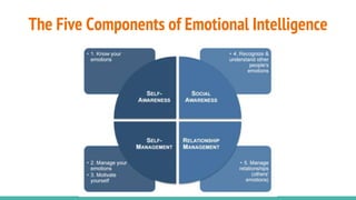 The Five Components of Emotional Intelligence
 