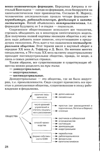 венно-экономическую формацию. Передовая Америка и от­
сталый Бангладеш — соседи по формации, если базируются на
капиталистическом типе производства. Согласно К. Марксу,
человечество последовательно прошло четыре формации —
первобытную, рабовладельческую, феодальную и капита­
листическую. Пятой объявлялась коммунистическая, т.е.
формация будущего; ее 1-я стадия — социализм.
Современное обществознание использует все типологии,
стремясь объединить их в некоторую синтетическую модель.
Для получения полной картины эволюции общества в эту мо­
дель надо добавить новое понятие, отсутствовавшее в преды­
дущих типологиях. Речь идет о так называемом постиндуст­
риальном обществе. Этот термин ввели в научный оборот в
середине X X века А. Тоффлер и Д. Белл. По мнению многих
специалистов, в 70-е годы XX века на смену индустриальному
приходит постиндустриальное общество, правда, не везде, а
лишь в самых развитых странах.
Таким образом, все существовавшие и существующие об­
щества можно разделить на три типа:
— доиндустриальные,
— индустриальные,
— постиндустриальные.
Доиндустриальные — это общества, где не было индуст­
рии, т.е. промышленности. Сюда следует причислить все про­
стые и дописьменные общества, существовавшие в эпоху рабо­
владения и феодализма.
дописьменные
письменные
наличие пись­
менности
число уровней
управлений и
степень социаль­
ного расслоения
простые (нет руководителей и
подчиненных, богатых и бедных)
сложные
способ произ­
водства
форма собствен­
ности О ЭФ
охотников и собирателей
огородничества
скотоводов
земледельцев
индустриальное
первобытное
рабовладельческое
феодальное
капиталистическое
28
 