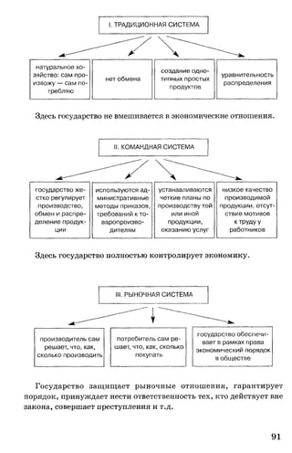 I. ТРАДИЦИОННАЯ СИСТЕМА
натуральное хо­
зяйство: сам про­
извожу — сам по­
требляю
нет обмена
создание одно­
типных простых
продуктов
уравнительность
распределения
Здесь государство не вмешивается в экономические отношения.
II. КОМАНДНАЯ СИСТЕМА
государство же­
стко регулирует
производство,
обмен и распре­
деление продук­
ции
используются ад­
министративные
методы приказов,
требований к то­
варопроизво­
дителям
устанавливаются
четкие планы по
производству той
или иной
продукции,
оказанию услуг
низкое качество
производимой
продукции, отсут­
ствие мотивов
к труду у
работников
Здесь государство полностью контролирует экономику.
III. РЫНОЧНАЯ СИСТЕМА
производитель сам потребитель сам ре­
решает, что, как, шает, что, как, сколько
сколько производить покупать
государство обеспечи­
вает в рамках права
экономический порядок
в обществе
Государство защищает рыночные отношения, гарантирует
порядок, принуждает нести ответственность тех, кто действует вне
закона, совершает преступления и т.д.
91
 