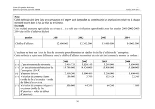Cours d’Expertise Judiciaire CH/H 
Elaboré et présenté par Salah DHIBI Année 2010-2011 
37 
Ceci se détermine comme suit : 
Total 1 
Entrée de fonds bancaires 
+ Encaissements postaux 
+ Encaissements de la caisse 
+ solde des comptes clients à la fin d’exercice 
+ solde des comptes clients effets à recevoir à la fin de l’exercice 
+ Solde des comptes clients avances et a comptes reçus sur commandes du fin de l’exercice 
+ Solde des chèques à encaisser en fin d’exercice 
+ Solde des comptes des effets à encaisser en fin d’exercice 
+ Solde des comptes des effets à escompter en fin d’exercice 
Moins 
Total 2 
Montants reçus à titre d’emprunts. 
+ Virement interne 
+ Clients, chèques, traites impayés 
+ solde du compte clients début de l’exercice 
+ solde du compte clients effets à recevoir au début de l’exercice 
+ Solde du compte clients avances et acomptes reçus sur commande au début de l’exercice 
+ Solde des chèques à encaisser au début d’exercice 
+ Solde des comptes des effets à encaisser au début de l’exercice 
+ Solde des comptes des effets à escompter au début de l’exercice 
+ Les autres revenues 
Dans une deuxième étape l’expert comptable doit comparer le résultat obtenu avec le chiffre d’affaires déclaré. 
 