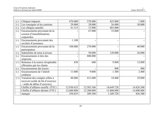 Cours d’Expertise Judiciaire CH/H 
Elaboré et présenté par Salah DHIBI Année 2010-2011 
Note 
Cette méthode doit être faite avec prudence et l’expert doit demander au contribuable les explications relatives à chaque 
montant inscrit dans l’état de flux de trésorerie. 
Exemple 
Une société anonyme spécialisée au niveau (…) a subi une vérification approfondie pour les années 2001-2002-2003- 
2004 du chiffre d’affaires déclaré 
années 2001 2002 2003 2004 
Chiffre d’affaires 
12.600.000 
12.300.000 
13.400.000 
14.000.000 
L’auditeur se base sur l’état de flux de trésorerie pour déterminer et vérifier le chiffre d’affaires de l’entreprise. 
Cette méthode a rejeté une différence entre le chiffre d’affaires reconstitué et celui déclaré comme le montre ce tableau : 
2001 2002 2003 2004 
(+) L’encaissement de trésorerie 2.409.720 3.150.160 3.240.000 3.800.900 
(+) Les encaissements bancaires de 
38 
l’entreprise (BNA) 
13.780.000 14.630.000 15.400.000 15.100.000 
(-) Virement interne 2.360.500 3.100.400 3.200.900 3.800.400 
(+) Variation du compte clients 
(solde de fin d’exercice – solde 
de début d’exercice) 
159.000 3.700 133.428 32.300 
(+) Variation du compte chèques à 
encaisser (solde de fin 
d’exercice – solde de début 
d’exercice) 
350.000 44.200 64.200 1.800 
 