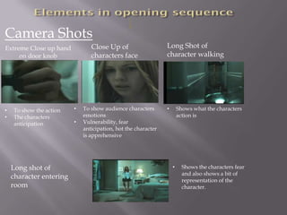 Camera Shots
Extreme Close up hand           Close Up of                    Long Shot of
     on door knob               characters face                character walking




•   To show the action   •   To show audience characters       •       Shows what the characters
•   The characters           emotions                                  action is
    anticipation         •   Vulnerability, fear
                             anticipation, hot the character
                             is apprehensive




    Long shot of                                                   •     Shows the characters fear
                                                                         and also shows a bit of
    character entering                                                   representation of the
    room                                                                 character.
 