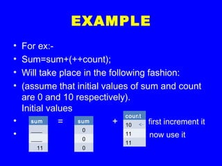 EXAMPLE
• For ex:-
• Sum=sum+(++count);
• Will take place in the following fashion:
• (assume that initial values of sum and count
are 0 and 10 respectively).
Initial values
• = + first increment it
• now use it
sum
____
____
11
sum
0
0
0
count
10
11
11
 