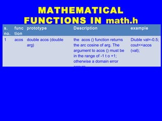 MATHEMATICAL
FUNCTIONS IN math.h
s.
no.
func
tion
prototype Description example
1 acos double acos (double
arg)
the acos () function returns
the arc cosine of arg. The
argument to acos () must be
in the range of -1 t o +1;
otherwise a domain error
occurs.
Diuble val=-0.5;
cout<<acos
(val);
 