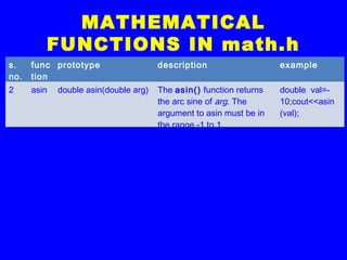 MATHEMATICAL
FUNCTIONS IN math.h
s.
no.
func
tion
prototype description example
2 asin double asin(double arg) The asin() function returns
the arc sine of arg. The
argument to asin must be in
the range -1 to 1.
double val=-
10;cout<<asin
(val);
 
