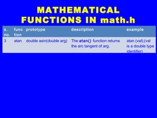 MATHEMATICAL
FUNCTIONS IN math.h
s.
no.
func
tion
prototype description example
3 atan double asin(double arg) The atan() function returns
the arc tangent of arg.
atan (val);(val
is a double type
identifier)
 