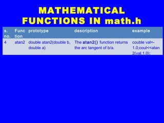 MATHEMATICAL
FUNCTIONS IN math.h
s.
no.
Func
tion
prototype description example
4 atan2 double atan2(double b,
double a)
The atan2() function returns
the arc tangent of b/a.
couble val=-
1.0;cout<<atan
2(val,1.0);
 