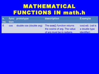 MATHEMATICAL
FUNCTIONS IN math.h
s.
no.
func
tion
prototype description Example
6 cos double cos (double arg) The cos() function returns
the cosine of arg. The value
of arg must be in radians.
cos(val) (val is
a double type
identifier)
 