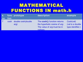 MATHEMATICAL
FUNCTIONS IN math.h
s.
no.
func
tion
prototype description example
7 cosh double cosh(double
arg)
The cosh() function returns
the hyperbolic cosine of arg.
The value of arg must be in
radians.
Cosh(val)
(val is a double
type identifier.)
 