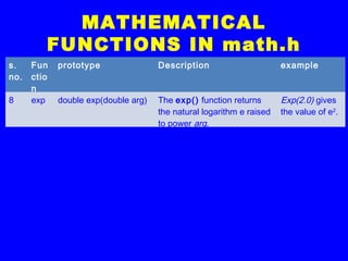 MATHEMATICAL
FUNCTIONS IN math.h
s.
no.
Fun
ctio
n
prototype Description example
8 exp double exp(double arg) The exp() function returns
the natural logarithm e raised
to power arg.
Exp(2.0) gives
the value of e2
.
 