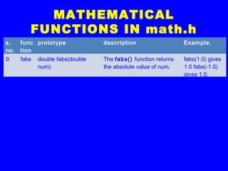 MATHEMATICAL
FUNCTIONS IN math.h
s.
no.
func
tion
prototype description Example.
9 fabs double fabs(double
num)
The fabs() function returns
the absolute value of num.
fabs(1.0) gives
1.0 fabs(-1.0)
gives 1.0.
 