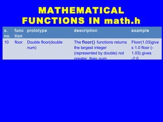 MATHEMATICAL
FUNCTIONS IN math.h
s.
no.
func
tion
prototype description example
10 floor Double floor(double
num)
The floor() functions returns
the largest integer
(represented by double) not
greater than num.
Floor(1.03)give
s 1.0 floor (-
1.03) gives
-2.0.
 
