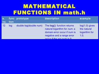 MATHEMATICAL
FUNCTIONS IN math.h
s.
no.
func
tion
prototype description example
12 log double log(double num) The log() function returns
natural logarithm for num. a
domain error occur if num is
negative and a range error
occur if the arg num is 0.
log(1.0) gives
the natural
logarithm for
1.0.
 