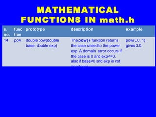 MATHEMATICAL
FUNCTIONS IN math.h
s.
no.
func
tion
prototype description example
14 pow double pow(double
base, double exp)
The pow() function returns
the base raised to the power
exp. A domain error occurs if
the base is 0 and exp<=0.
also if base<0 and exp is not
an integer.
pow(3.0, 1)
gives 3.0.
 