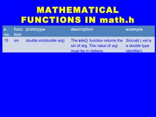 MATHEMATICAL
FUNCTIONS IN math.h
s.
no.
func
tion
prototype description example
15 sin double sin(double arg) The sin() function returns the
sin of arg. The value of arg
must be in radians.
Sin(val) ( val is
a double type
identifier).
 