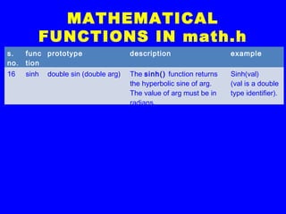 MATHEMATICAL
FUNCTIONS IN math.h
s.
no.
func
tion
prototype description example
16 sinh double sin (double arg) The sinh() function returns
the hyperbolic sine of arg.
The value of arg must be in
radians.
Sinh(val)
(val is a double
type identifier).
 