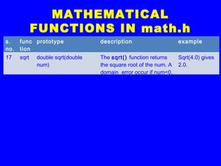 MATHEMATICAL
FUNCTIONS IN math.h
s.
no.
func
tion
prototype description example
17 sqrt double sqrt(double
num)
The sqrt() function returns
the square root of the num. A
domain error occur if num<0.
Sqrt(4.0) gives
2.0.
 