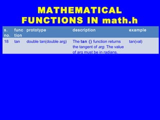 MATHEMATICAL
FUNCTIONS IN math.h
s.
no.
func
tion
prototype description example
18 tan double tan(double arg) The tan () function returns
the tangent of arg. The value
of arg must be in radians.
tan(val)
 