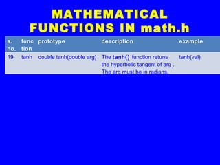 MATHEMATICAL
FUNCTIONS IN math.h
s.
no.
func
tion
prototype description example
19 tanh double tanh(double arg) The tanh() function retuns
the hyperbolic tangent of arg .
The arg must be in radians.
tanh(val)
 