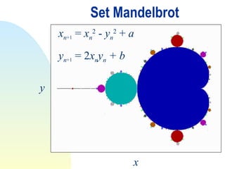 Set Mandelbrot
y
x
xn+1 = xn
2
- yn
2
+ a
yn+1 = 2xnyn + b
 