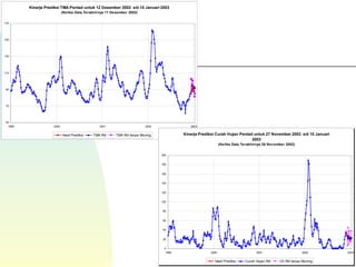 Kinerja Prediksi TMA Pentad untuk 12 Desember 2002 s/d 10 Januari 2003
(Ketika Data Terakhirnya 11 Desember 2002)
50
70
90
110
130
150
170
1999 2000 2001 2002 2003
Hasil Prediksi TMA Riil TMA Riil tanpa Moving Kinerja Prediksi Curah Hujan Pentad untuk 27 November 2002 s/d 10 Januari
2003
(Ketika Data Terakhirnya 26 November 2002)
0
20
40
60
80
100
120
140
160
180
200
1999 2000 2001 2002 2003
Hasil Prediksi Curah Hujan Riil Ch Riil tanpa Moving
 