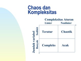 Chaos dan
Kompleksitas
Compleksitas Aturan
Linier Nonlinier
Jumlahvariabel
BanyakSedikit
Teratur Chaotik
Compleks Acak
 