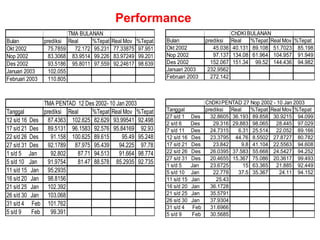 TMA BULANAN
Bulan prediksi Real %Tepat Real Mov %Tepat
Okt 2002 75.7859 72.172 95.231 77.33875 97.951
Nop 2002 83.3068 83.9514 99.226 83.97249 99.201
Des 2002 93.5186 95.8011 97.559 92.24617 98.639
Januari 2003 102.055
Februari 2003 110.805
ChDKI BULANAN
Bulan prediksi Real %Tepat Real Mov %Tepat
Okt 2002 45.036 40.131 89.108 51.7023 85.198
Nop 2002 97.137 134.08 61.964 104.957 91.949
Des 2002 152.067 151.34 99.52 144.436 94.982
Januari 2003 232.9562
Februari 2003 272.142
TMA PENTAD 12 Des 2002- 10 Jan2003
Tanggal prediksi Real %Tepat Real Mov %Tepat
12 s/d 16 Des 87.4363 102.625 82.629 93.99541 92.498
17 s/d 21 Des 89.5131 96.1583 92.576 95.84169 92.93
22 s/d 26 Des 91.158 100.625 89.615 95.49 95.248
27 s/d 31 Des 92.1789 87.975 95.439 94.225 97.78
1 s/d 5 Jan 92.802 87.71 94.513 91.664 98.774
5 s/d 10 Jan 91.9754 81.47 88.578 85.2935 92.735
11 s/d 15 Jan 95.2935
16 s/d 20 Jan 98.8156
21 s/d 25 Jan 102.392
26 s/d 30 Jan 103.068
31 s/d 4 Feb 101.762
5 s/d 9 Feb 99.391
ChDKIPENTAD 27 Nop 2002 - 10 Jan 2003
Tanggal prediksi Real %Tepat Real Mov %Tepat
27 s/d 1 Des 32.8605 36.193 89.858 30.9215 94.099
2 s/d 6 Des 29.316 29.883 98.065 28.445 97.029
7 s/d 11 Des 24.7315 6.31 25.514 22.052 89.166
12 s/d 16 Des 23.3795 44.76 8.5502 27.8727 80.782
17 s/d 21 Des 23.842 9.8 41.104 22.5563 94.608
22 s/d 26 Des 26.0395 37.583 55.668 24.5427 94.252
27 s/d 31 Des 20.4655 15.367 75.086 20.3617 99.493
1 s/d 5 Jan 23.6725 15 63.365 21.885 92.449
5 s/d 10 Jan 22.778 37.5 35.367 24.11 94.152
11 s/d 15 Jan 25.43
16 s/d 20 Jan 36.1728
21 s/d 25 Jan 35.5791
26 s/d 30 Jan 37.9304
31 s/d 4 Feb 31.6966
5 s/d 9 Feb 30.5685
Performance
 