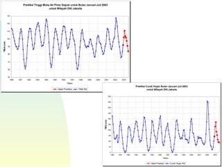 Prediksi Tinggi Muka Air Pintu Depok untuk Bulan Januari-Juli 2003
untuk Wilayah DKI Jakarta
50
60
70
80
90
100
110
120
130
1990 1991 1992 1993 1994 1995 1996 1997 1998 1999 2000 2001 2002 2003
Tahun
TMA(cm)
Hasil Prediksi TMA Riil
Prediksi Curah Hujan Bulan Januari-Juli 2003
untuk Wilayah DKI Jakarta
0
50
100
150
200
250
300
350
400
450
500
1990 1991 1992 1993 1994 1995 1996 1997 1998 1999 2000 2001 2002 2003
Tahun
TMA(cm)
Hasil Prediksi Curah Hujan Riil
 