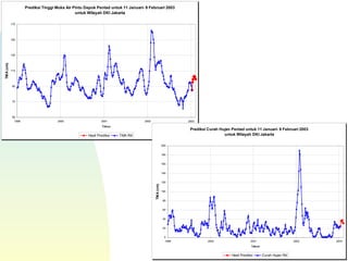 Prediksi Tinggi Muka Air Pintu Depok Pentad untuk 11 Januari- 9 Februari 2003
untuk Wilayah DKI Jakarta
50
70
90
110
130
150
170
1999 2000 2001 2002 2003
Tahun
TMA(cm)
Hasil Prediksi TMA Riil
Prediksi Curah Hujan Pentad untuk 11 Januari- 9 Februari 2003
untuk Wilayah DKI Jakarta
0
20
40
60
80
100
120
140
160
180
200
1999 2000 2001 2002 2003
Tahun
TMA(cm)
Hasil Prediksi Curah Hujan Riil
 