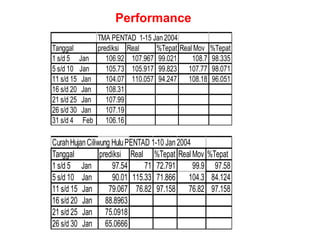 TMA PENTAD 1-15 Jan2004
Tanggal prediksi Real %Tepat Real Mov %Tepat
1 s/d 5 Jan 106.92 107.967 99.021 108.7 98.335
5 s/d 10 Jan 105.73 105.917 99.823 107.77 98.071
11 s/d 15 Jan 104.07 110.057 94.247 108.18 96.051
16 s/d 20 Jan 108.31
21 s/d 25 Jan 107.99
26 s/d 30 Jan 107.19
31 s/d 4 Feb 106.16
CurahHujanCiliwung HuluPENTAD 1-10 Jan2004
Tanggal prediksi Real %Tepat RealMov %Tepat
1 s/d 5 Jan 97.54 71 72.791 99.9 97.58
5 s/d 10 Jan 90.01 115.33 71.866 104.3 84.124
11 s/d 15 Jan 79.067 76.82 97.158 76.82 97.158
16 s/d 20 Jan 88.8963
21 s/d 25 Jan 75.0918
26 s/d 30 Jan 65.0666
Performance
 