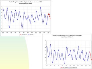 Prediksi Tinggi Muka Air Pintu Depok untuk Bulan Januari-Juni 2004
untuk Wilayah DKI Jakarta
50
60
70
80
90
100
110
120
130
1993 1994 1995 1996 1997 1998 1999 2000 2001 2002 2003 2004
Hasil Prediksi TMA Riil
Prediksi Curah Hujan Ciliwung Hulu Bulan Januari-Juni 2004
untuk Wilayah DKI Jakarta
0
100
200
300
400
500
600
700
1993 1994 1995 1996 1997 1998 1999 2000 2001 2002 2003 2004
Hasil Prediksi Curah Hujan Riil
 