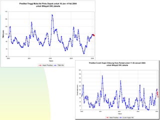 Prediksi Tinggi Muka Air Pintu Depok untuk 16 Jan- 4 Feb 2004
untuk Wilayah DKI Jakarta
50
70
90
110
130
150
170
2000 2001 2002 2003 2004
Tahun
TMA(cm)
Hasil Prediksi TMA Riil
Prediksi Curah Hujan Ciliwung Hulu Pentad untuk 11-30 Januari 2004
untuk Wilayah DKI Jakarta
0
20
40
60
80
100
120
140
160
180
200
2000 2001 2002 2003 2004
Tahun
Curahhujan(mm)
Hasil Prediksi Curah Hujan Riil
 