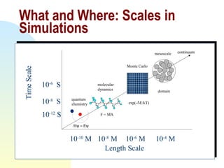 Ηψ = Εψ
F = MA
exp(-∆E/kT)
domain
quantum
chemistry
molecular
dynamics
Monte Carlo
mesoscale continuum
What and Where: Scales in
Simulations
Length Scale
TimeScale
10-10
M 10-8
M 10-6
M 10-4
M
10-12
S
10-8
S
10-6
S
 