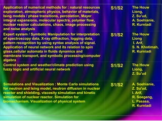 Application of numerical methods for : natural resources
exploration, atmospheric physics, behavior of materials,
Ising models / phase transitions, percolation, Mayer
integral expansions, molecular spectra, polymer flow,
nuclear reactor calculations, chaos, image processing
and noise analysis
S1/S2 The Houw
Liong,
Z. Su'ud,
A. Soehianie,
R. Kurniadi
Expert system / Symbolic Manipulation for interpretation
of spectroscopy data, X-ray diffraction, logging data,
pattern recognition by using syntax analysis of signal.
Application of neural network and its relation to spin
glass,cellular automata in fluids dynamics and
membrane transport, and symbolic processing/computer
algebra
S1/S2 The Houw
Liong
I. Arif,
S. N. Khotimah,
R. Kurniadi
Control system and weather/climate prediction using
fuzzy logic and artificial neural network
S1/S2 The Houw
Liong,
Z. Su'ud
Simulations and Visualization : Monte Carlo simulations
for neutron and Ising model, neutron diffusion in nuclear
reactor and shielding, viscosity simulation and kinetic
simulation of nuclear reactor. Simulation for
biomechanism. Visualization of physical system
S1/S2 A. Soehianie,
Z. Su'ud,
I. Arif,
R. Soegeng,
L. Pasasa,
R. Kurniadi
 