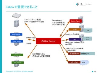 Copyright © 2015 TIS Inc. All rights reserved. 10
Zabbixで監視できること
snmp server
snmp server
SNMP Trap
SNMP
ssh server
ssh server
Zabbix Agent
仮想化HV
Cloud
ODBC
JMX
Java
アプリ
仮想環境API
クラウドAPI
SSH接続による
内部コマンド実行監視
ZabbixAgent
による内部監視
(リソースやログ等)
ODBCによるDB監視
Zabbix Java Gatewayによる
Java監視
外部チェックスクリプト監視
によるAPI監視
Zabbix Server
エージェントレス監視
(ICMP ping監視やポート監視)
DB
 