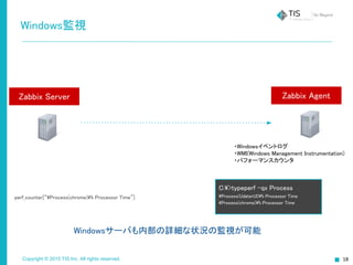 Copyright © 2015 TIS Inc. All rights reserved. 18
Windows監視
Zabbix Server Zabbix Agent
・Windowsイベントログ
・WMI(Windows Management Instrumentation)
・パフォーマンスカウンタ
Windowsサーバも内部の詳細な状況の監視が可能
C:>typeperf -qx Process
Process(UdaterUI)% Processor Time
Process(chrome)% Processor Time
perf_counter[“Process(chrome)% Processor Time”]
 
